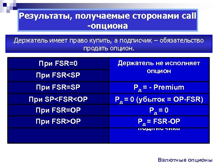 Результаты, получаемые сторонами call -опциона Держатель имеет право купить, а подписчик – обязательство продать