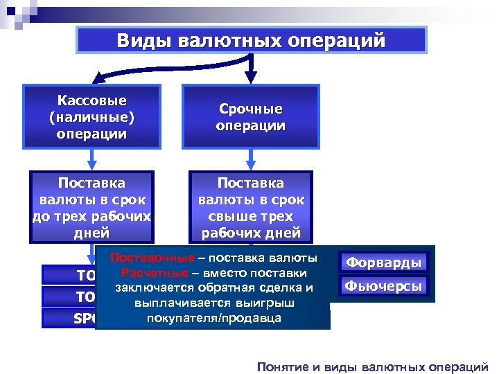 Виды валютных операций Кассовые (наличные) операции Срочные операции Поставка валюты в срок до трех