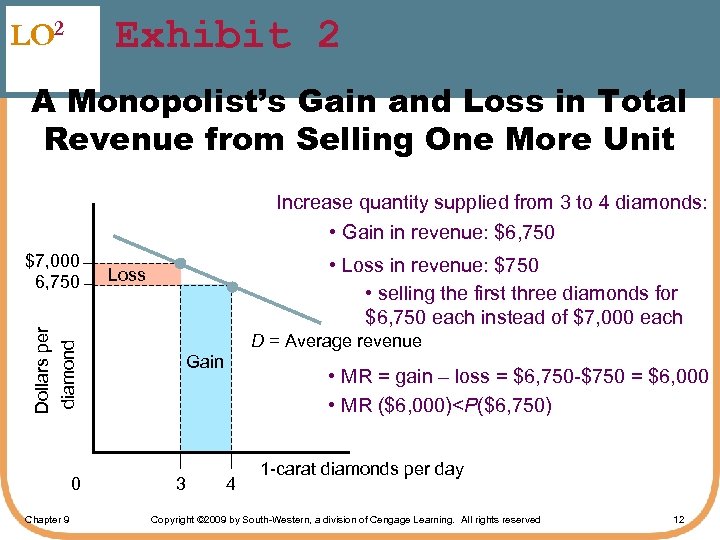 Exhibit 2 LO 2 A Monopolist’s Gain and Loss in Total Revenue from Selling
