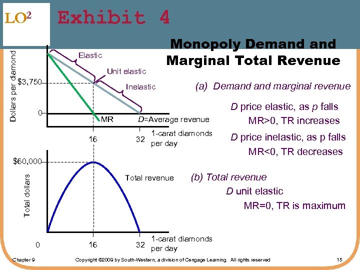 Exhibit 4 Dollars per diamond LO 2 Elastic Unit elastic $3, 750 Monopoly Demand