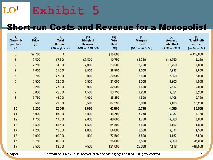 LO 3 Exhibit 5 Short-run Costs and Revenue for a Monopolist Chapter 9 Copyright
