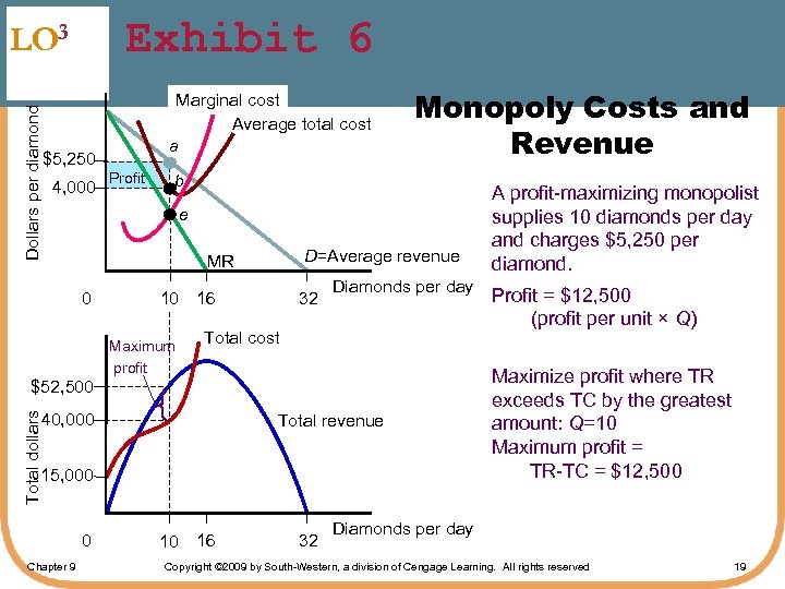 Exhibit 6 Dollars per diamond LO 3 Marginal cost Average total cost a $5,
