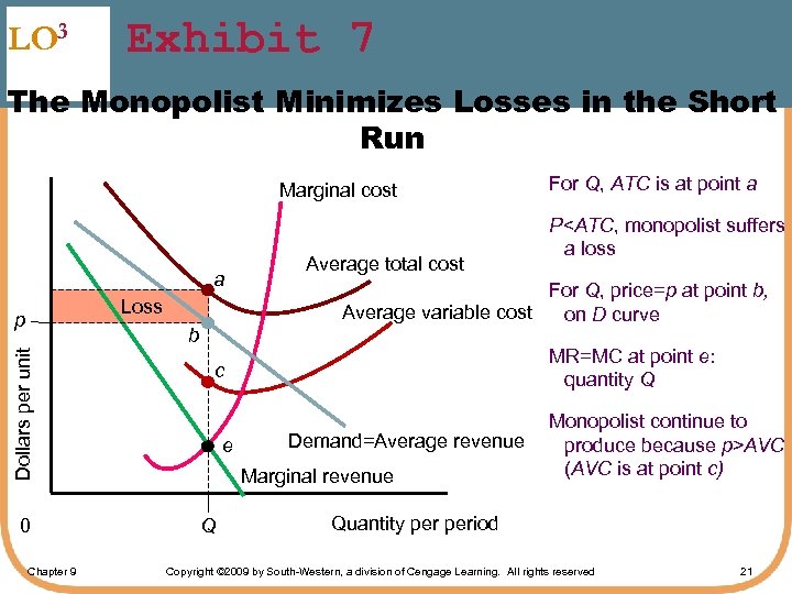 LO 3 Exhibit 7 The Monopolist Minimizes Losses in the Short Run Marginal cost