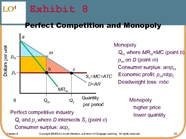 Exhibit 8 LO 4 Perfect Competition and Monopoly Dollars per unit a pm pc