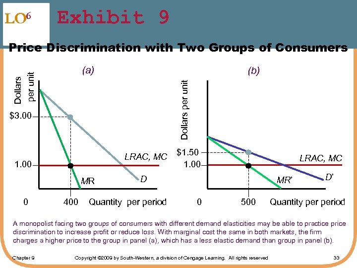 LO 6 Exhibit 9 Price Discrimination with Two Groups of Consumers (b) Dollars per