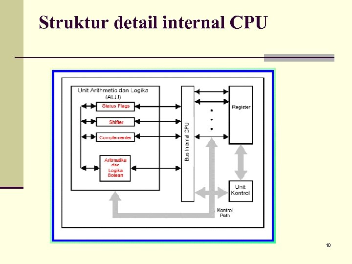 Struktur detail internal CPU 10 