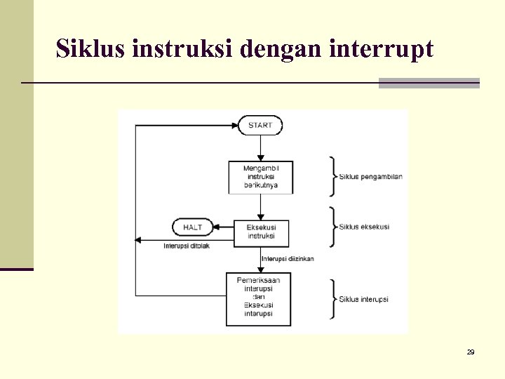 Siklus instruksi dengan interrupt 29 