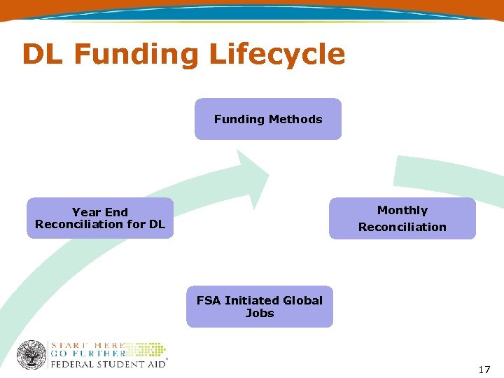 DL Funding Lifecycle Funding Methods Monthly Year End Reconciliation for DL Reconciliation FSA Initiated