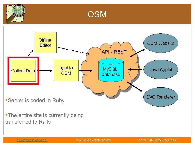 OSM Offline Editor OSM Website API - REST Collect Data Input to OSM My.