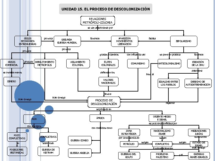 UNIDAD 15. EL PROCESO DE DESCOLONIZACIÓN RELACIONES METRÓPOLI-COLONIA se van deteriorando por CRISIS ECONÓMICA