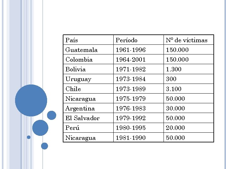 País Período Nº de víctimas Guatemala 1961 -1996 150. 000 Colombia 1964 -2001 150.