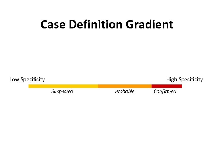 Case Definition Gradient Low Specificity High Specificity Suspected Probable Confirmed 