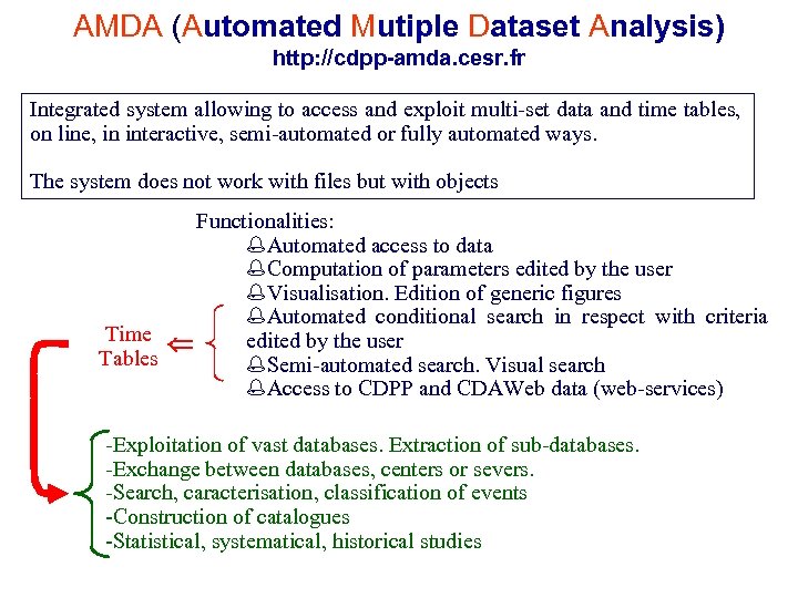AMDA (Automated Mutiple Dataset Analysis) http: //cdpp-amda. cesr. fr Integrated system allowing to access