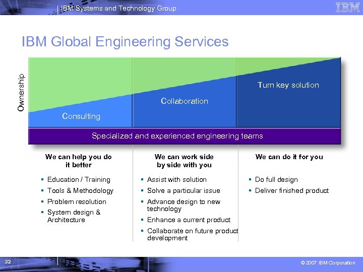 IBM Systems and Technology Group Ownership IBM Global Engineering Services Turn key solution Collaboration