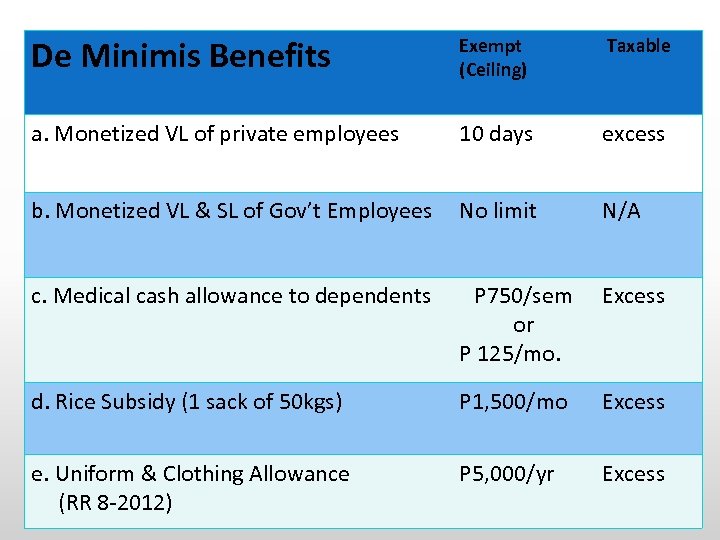 De Minimis Benefits Exempt (Ceiling) Taxable a. Monetized VL of private employees 10 days