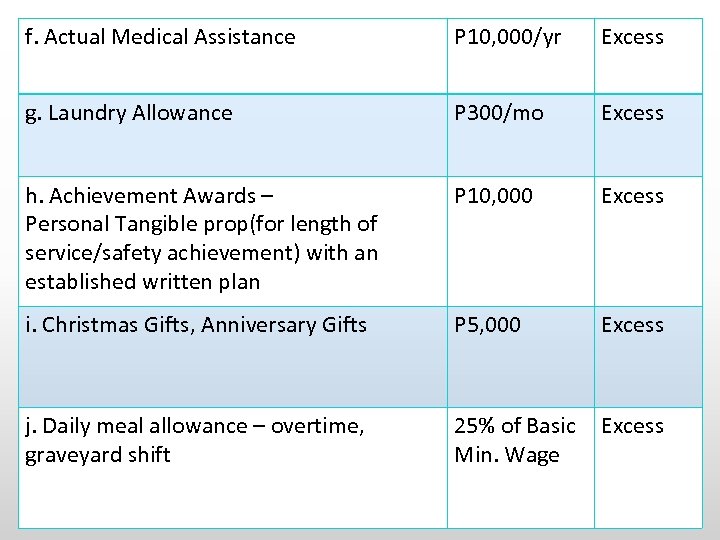 f. Actual Medical Assistance P 10, 000/yr Excess g. Laundry Allowance P 300/mo Excess
