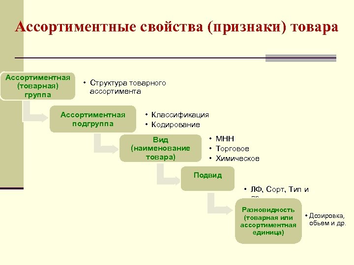 Планирование товарного ассортимента. Признаки товара. Структура товарного ассортимента. Ассортиментная характеристика товаров. Ассортиментный комитет.