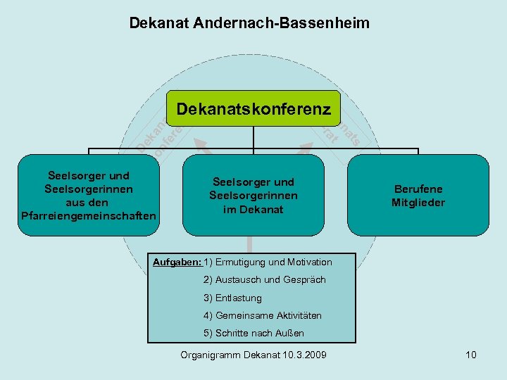 Dekanat Andernach-Bassenheim De ko ka nf na er ts en z ts na ka