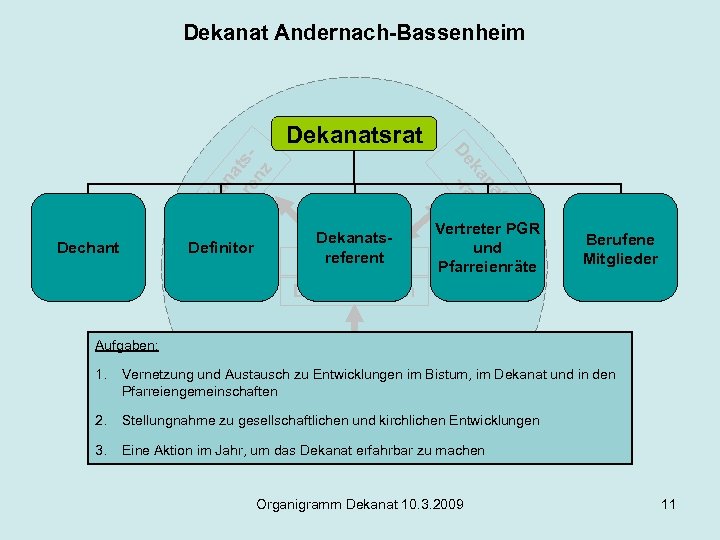 Dekanat Andernach-Bassenheim Dechant Definitor ts na ka t De -ra De ko ka nf
