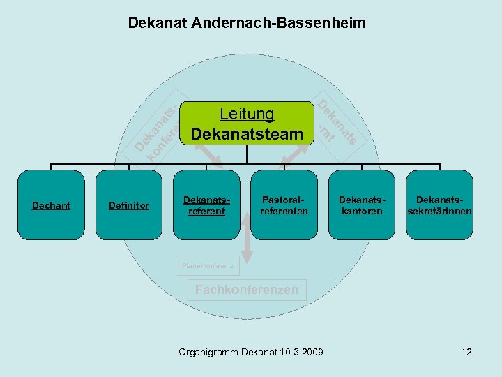Dechant Definitor Leitung Dekanatsteam Dekanatsreferent ts na ka t De -ra De ko ka