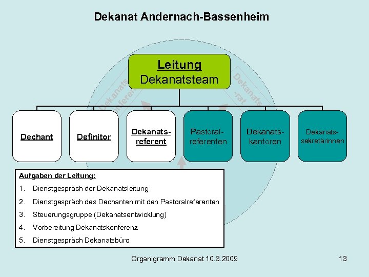 Dechant Definitor Leitung Dekanatsteam Dekanatsreferent ts na ka t De -ra De ko ka