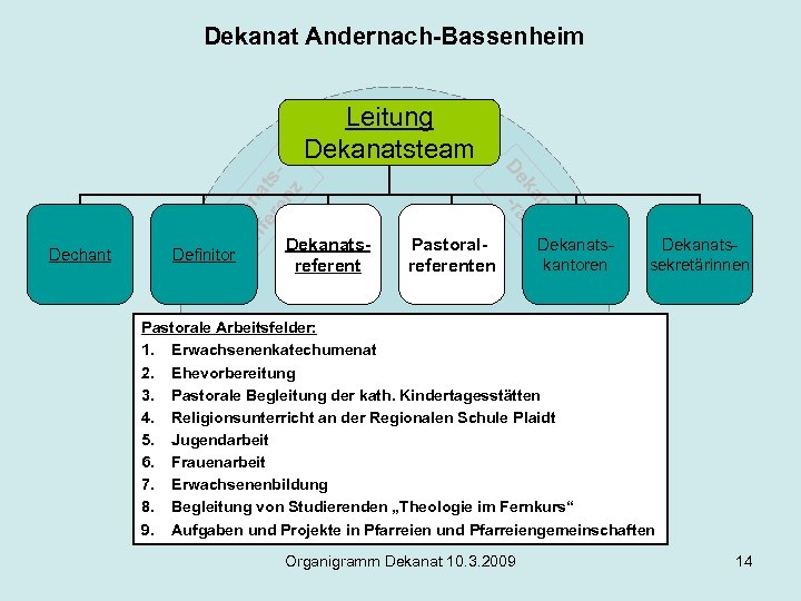Dekanat Andernach-Bassenheim Definitor Dekanatsreferent ts na ka t De -ra Dechant De ko ka