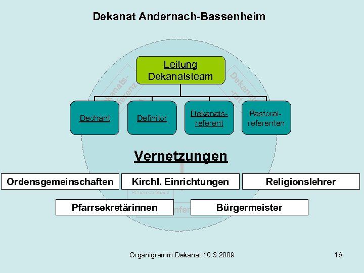 Dechant Leitung Dekanatsteam Definitor ts na ka t De -ra De ko ka nf