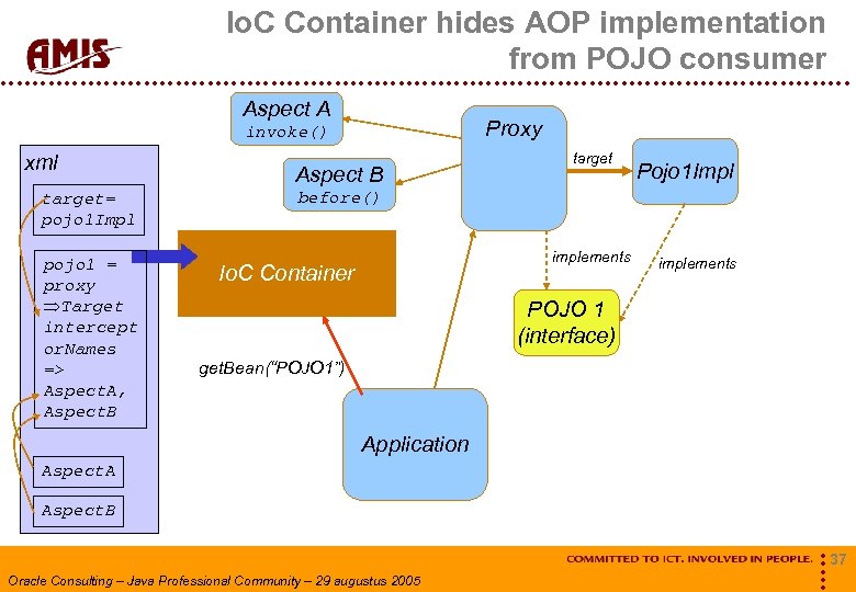 Io. C Container hides AOP implementation from POJO consumer Aspect A Proxy invoke() xml