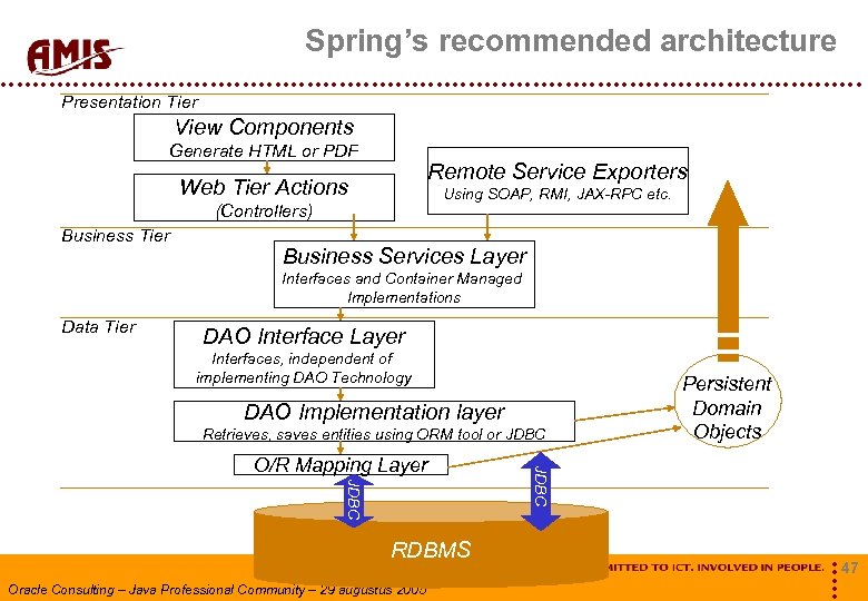 Spring’s recommended architecture Presentation Tier View Components Generate HTML or PDF Remote Service Exporters