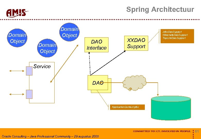 Spring Architectuur Domain Object DAO Interface XXDAO Support Jdbc. Dao. Support Hibernate. Dao. Support
