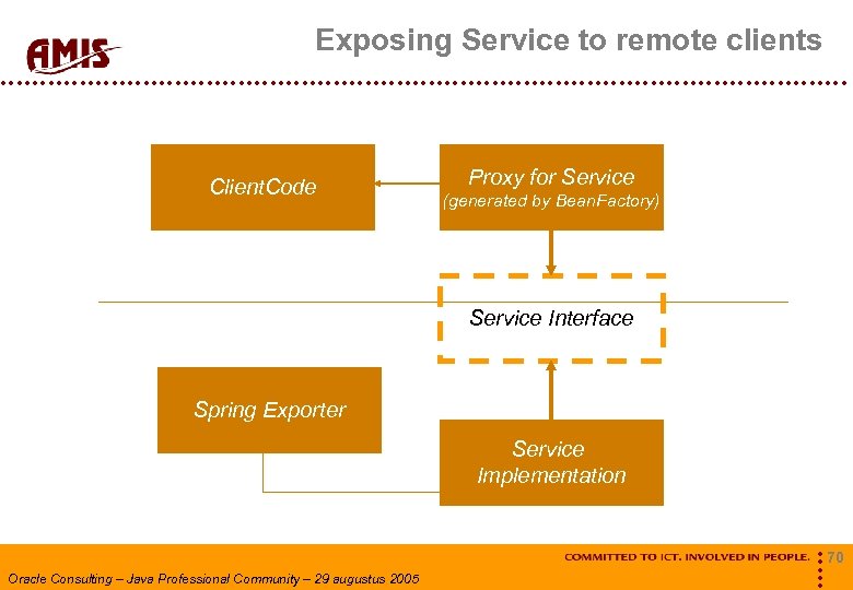 Exposing Service to remote clients Client. Code Proxy for Service (generated by Bean. Factory)