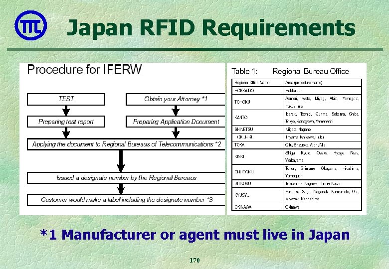Japan RFID Requirements *1 Manufacturer or agent must live in Japan 170 