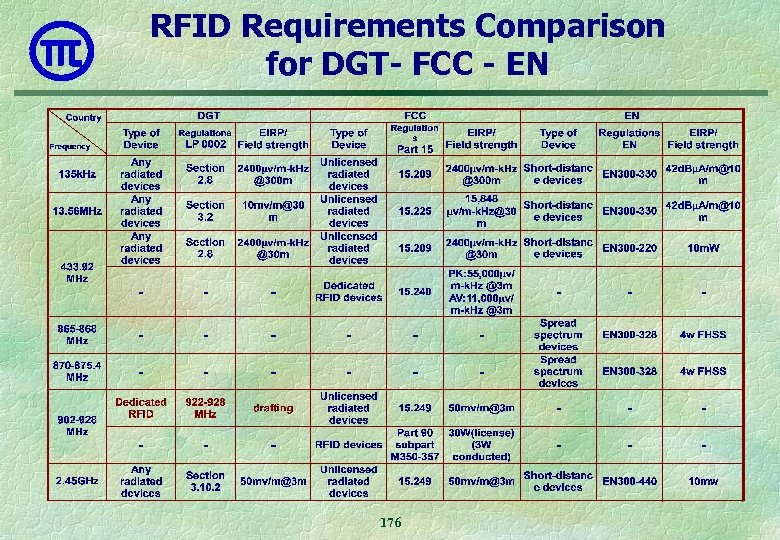 RFID Requirements Comparison for DGT- FCC - EN 176 