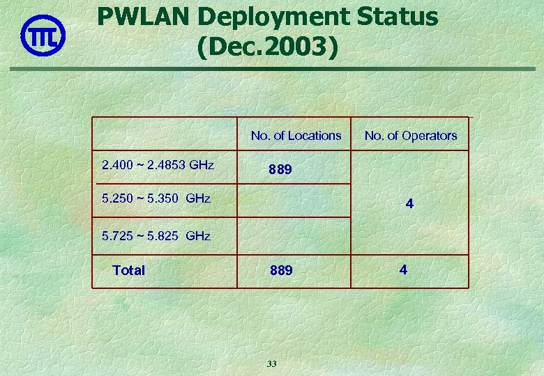 PWLAN Deployment Status (Dec. 2003) No. of Locations 2. 400 ~ 2. 4853 GHz