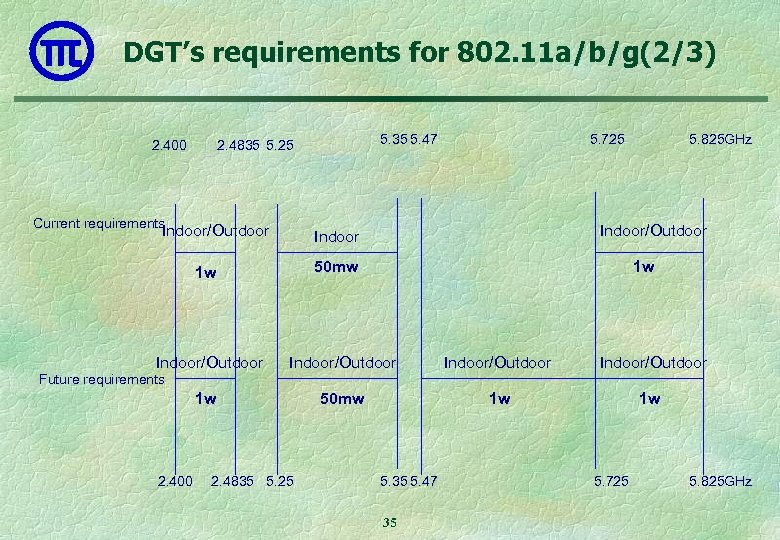 DGT’s requirements for 802. 11 a/b/g(2/3) 2. 400 5. 35 5. 47 2. 4835