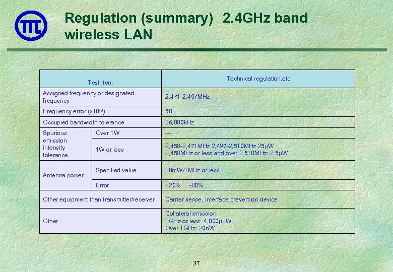 Regulation (summary)　2. 4 GHz band wireless LAN Technical regulation, etc Test Item Assigned frequency