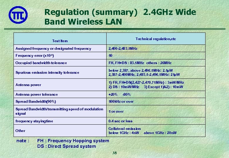 Regulation (summary)　2. 4 GHz Wide Band Wireless LAN Technical regulation, etc Test Item Assigned