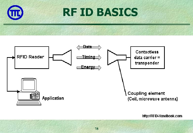 RF ID BASICS. 78 