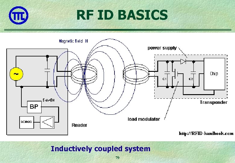 RF ID BASICS. Inductively coupled system 79 