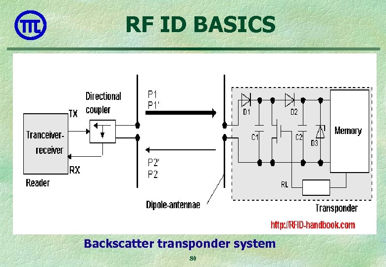 RF ID BASICS Backscatter transponder system 80 