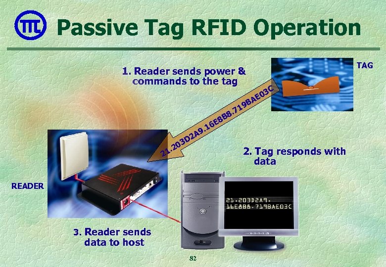Passive Tag RFID Operation TAG 1. Reader sends power & commands to the tag