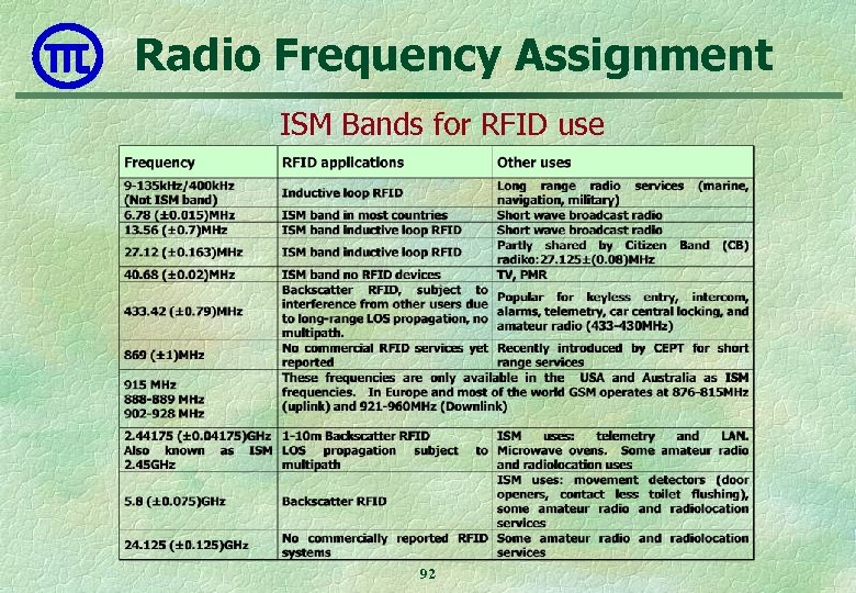 Radio Frequency Assignment ISM Bands for RFID use 92 