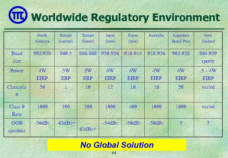 Worldwide Regulatory Environment North America Europe (current) Europe (future) Band size 902 -928 869.