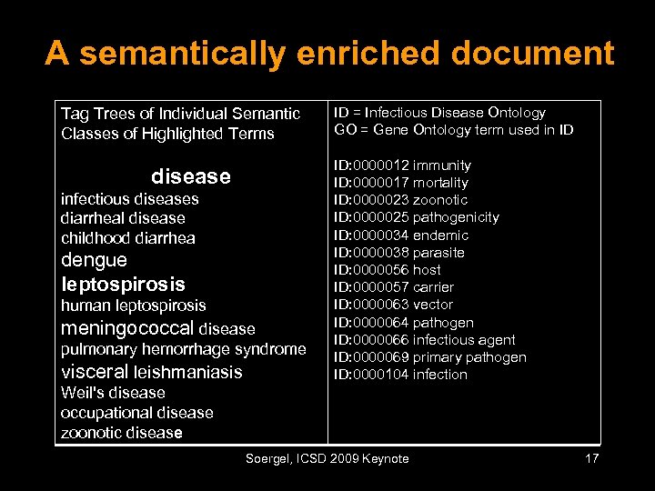 A semantically enriched document Tag Trees of Individual Semantic Classes of Highlighted Terms disease