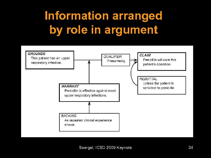 Information arranged by role in argument Soergel, ICSD 2009 Keynote 34 