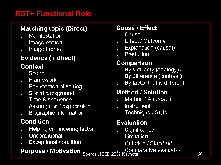 RST+ Functional Role Matching topic (Direct). Manifestation. . Image content Image theme Evidence (Indirect)