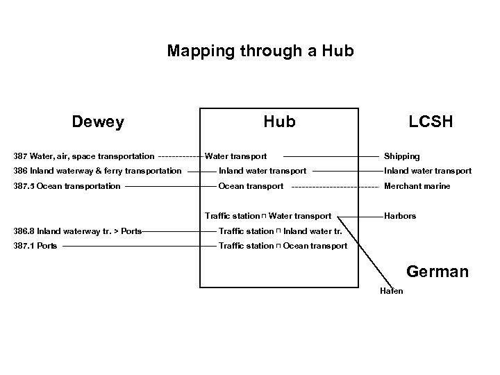 Mapping through a Hub Dewey 387 Water, air, space transportation Hub Water transport LCSH