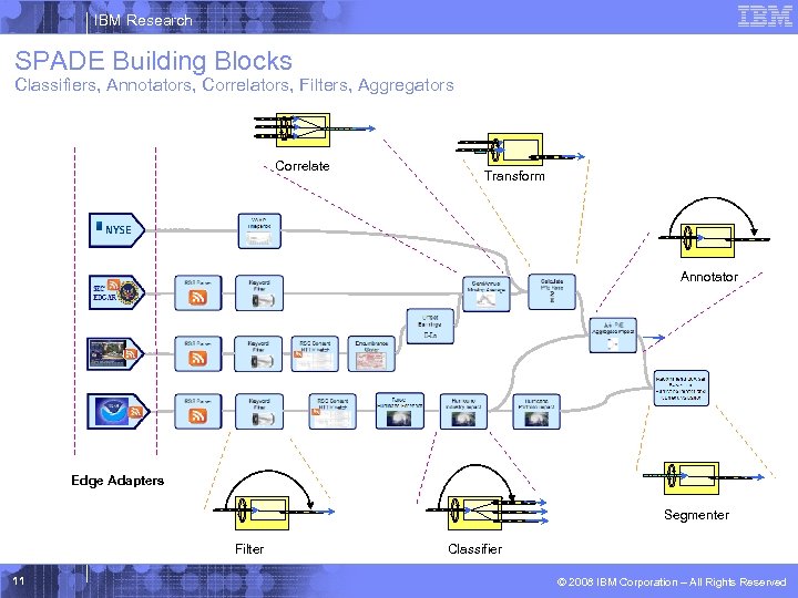 IBM Research SPADE Building Blocks Classifiers, Annotators, Correlators, Filters, Aggregators Correlate Transform Annotator Edge