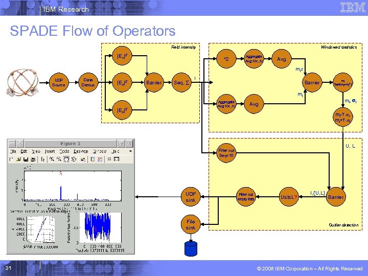 IBM Research SPADE Flow of Operators Field intensity |Ex|2 Windowed statistics ^2 Aggregate Avg