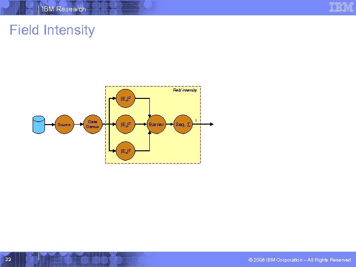 IBM Research Field Intensity Field intensity |Ex|2 Source Data Demux |Ey|2 Barrier Seq, I